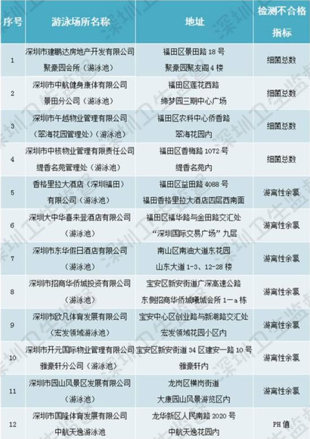深圳卫监部门抽检 多家知名酒店游泳池水质不合格 喜来登在列(图2)