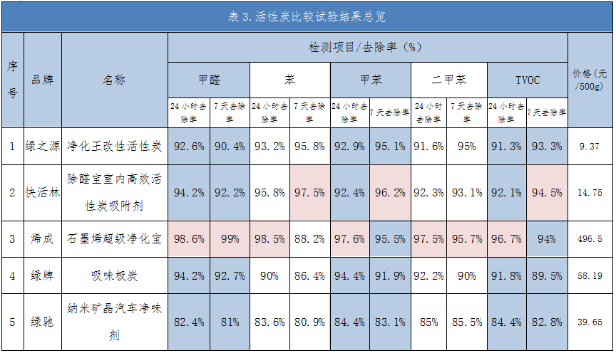 净化空气哪种活性炭最好用？深圳消委会发布测试报告(图1)