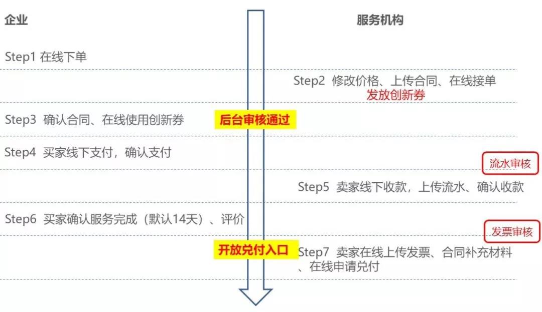 测试找虹彩，享7折！广东省科技创新券使用流程与办法(图2)