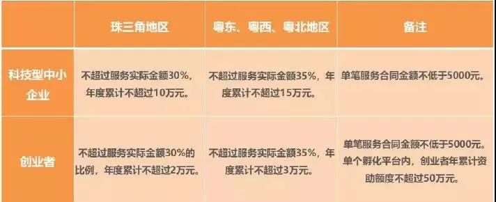 测试找虹彩，享7折！广东省科技创新券使用流程与办法(图5)