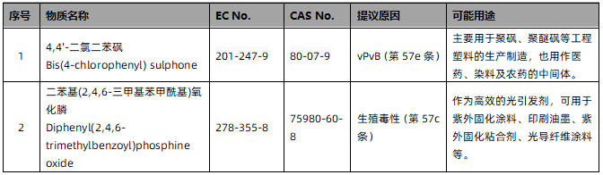第29批SVHC公布，物质清单增至235项-HCT虹彩检测(图2)