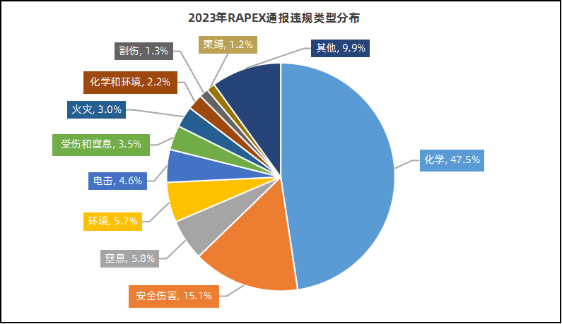  2023年度欧盟RAPEX违规通报分析(图5)