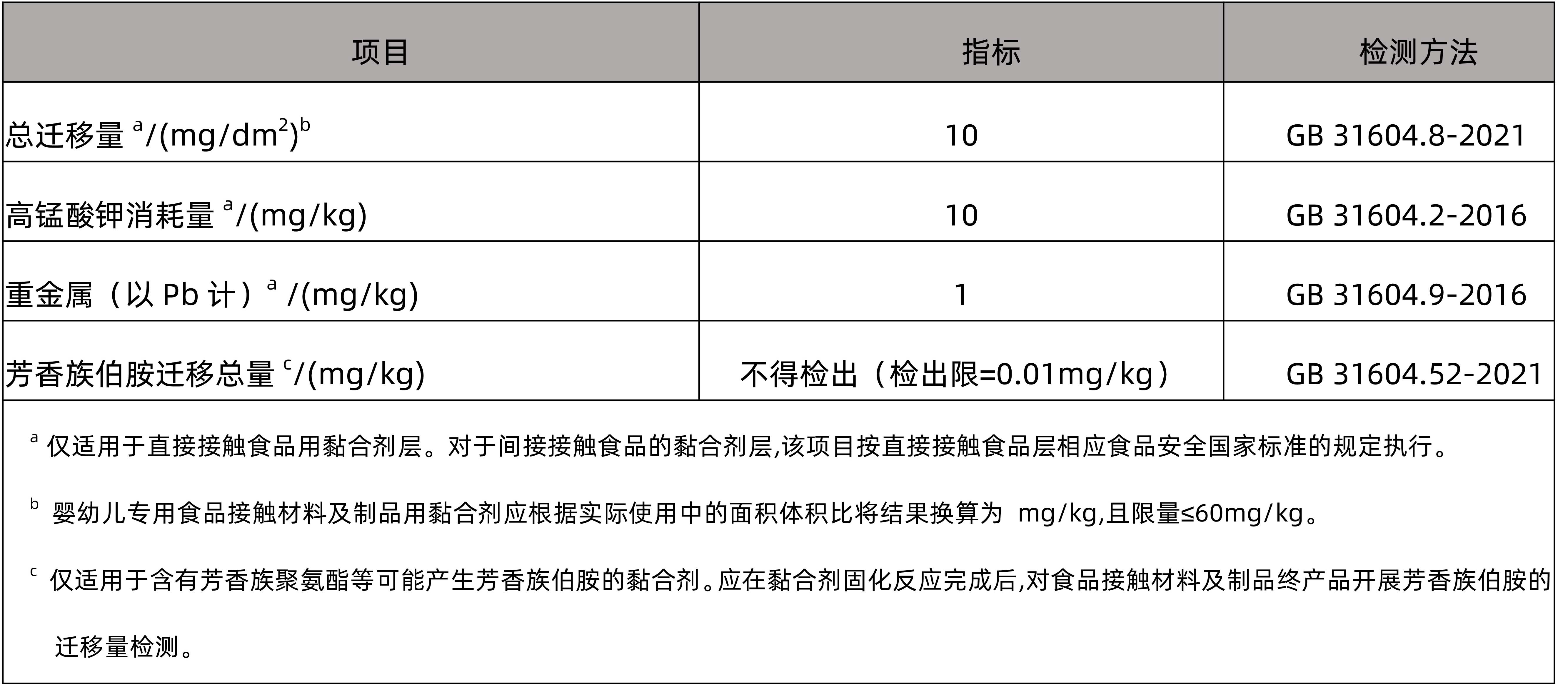 国家卫健委发布食品接触用黏合剂新标准(图3)