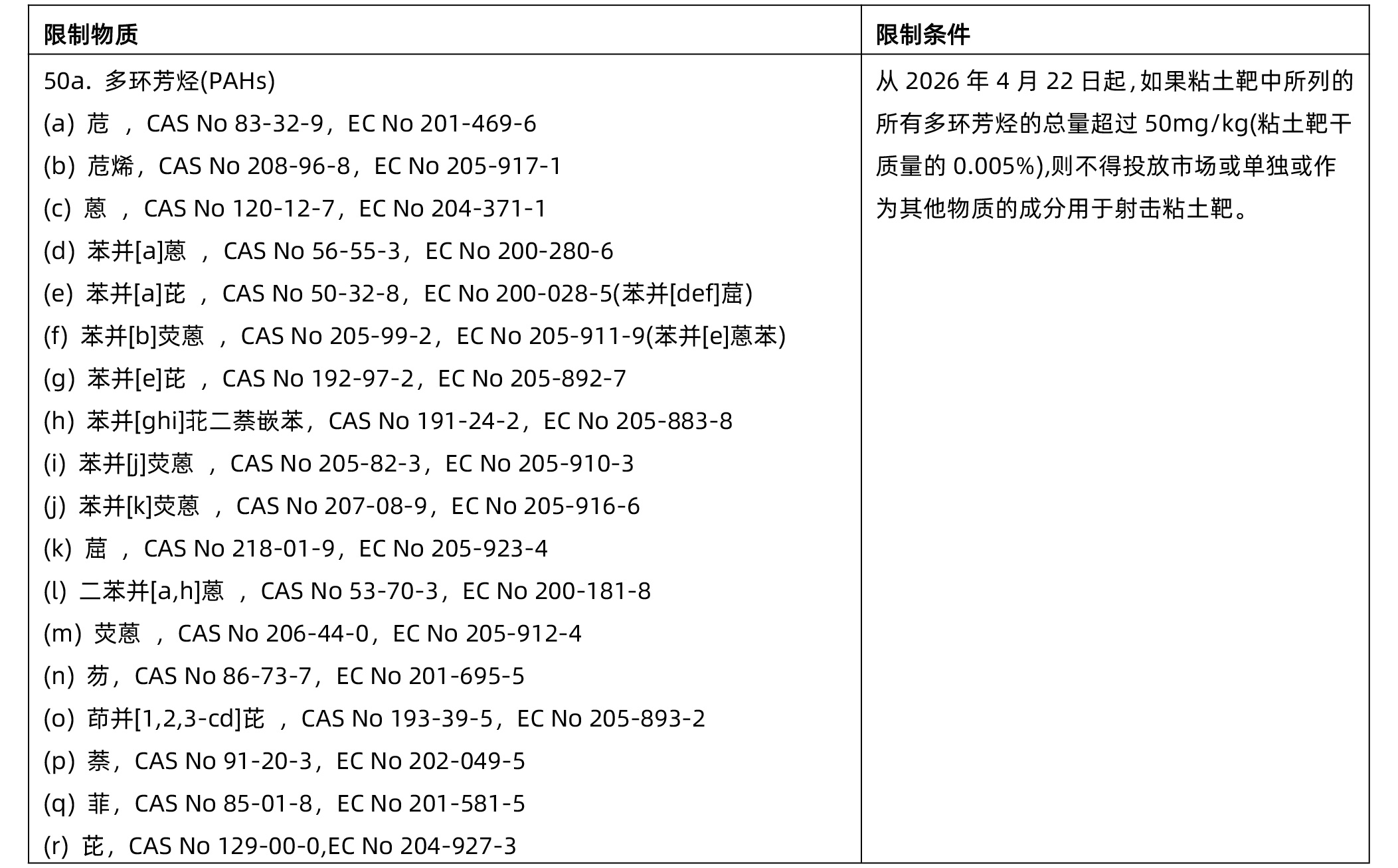 欧盟REACH附录XVII扩大PAHs的限制范围(图2) 欧盟REACH附录XVII扩大PAHs的限制范围(图2)