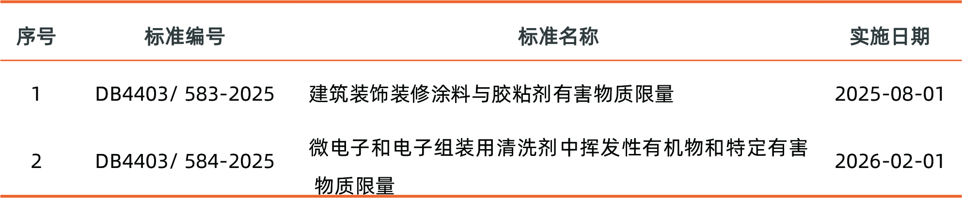 深圳发布涂料和胶粘剂、清洗剂的强制性标准(图2) 深圳发布涂料和胶粘剂、清洗剂的强制性标准(图2)