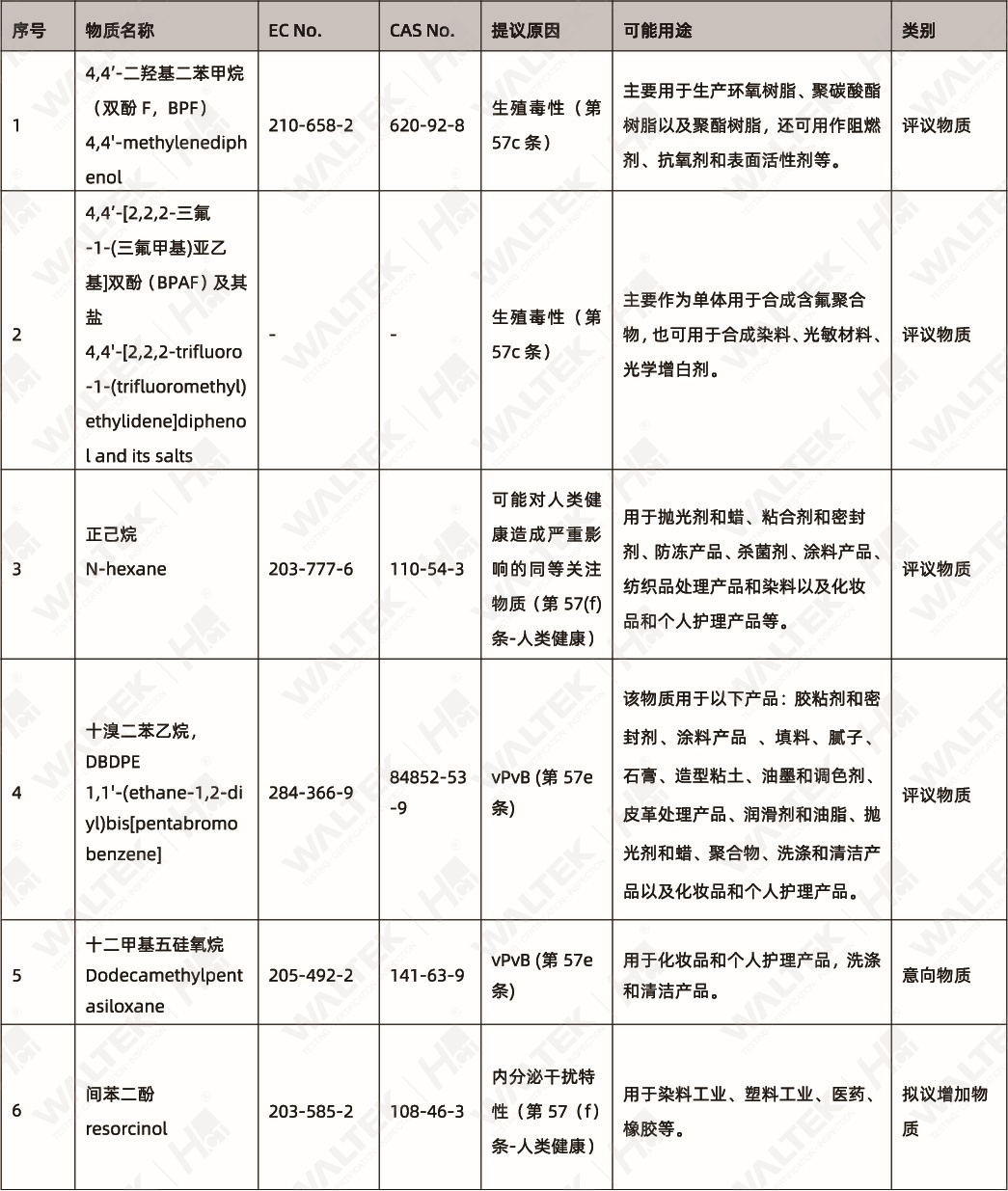 ECHA公布三项SVHC评议物质(图2)