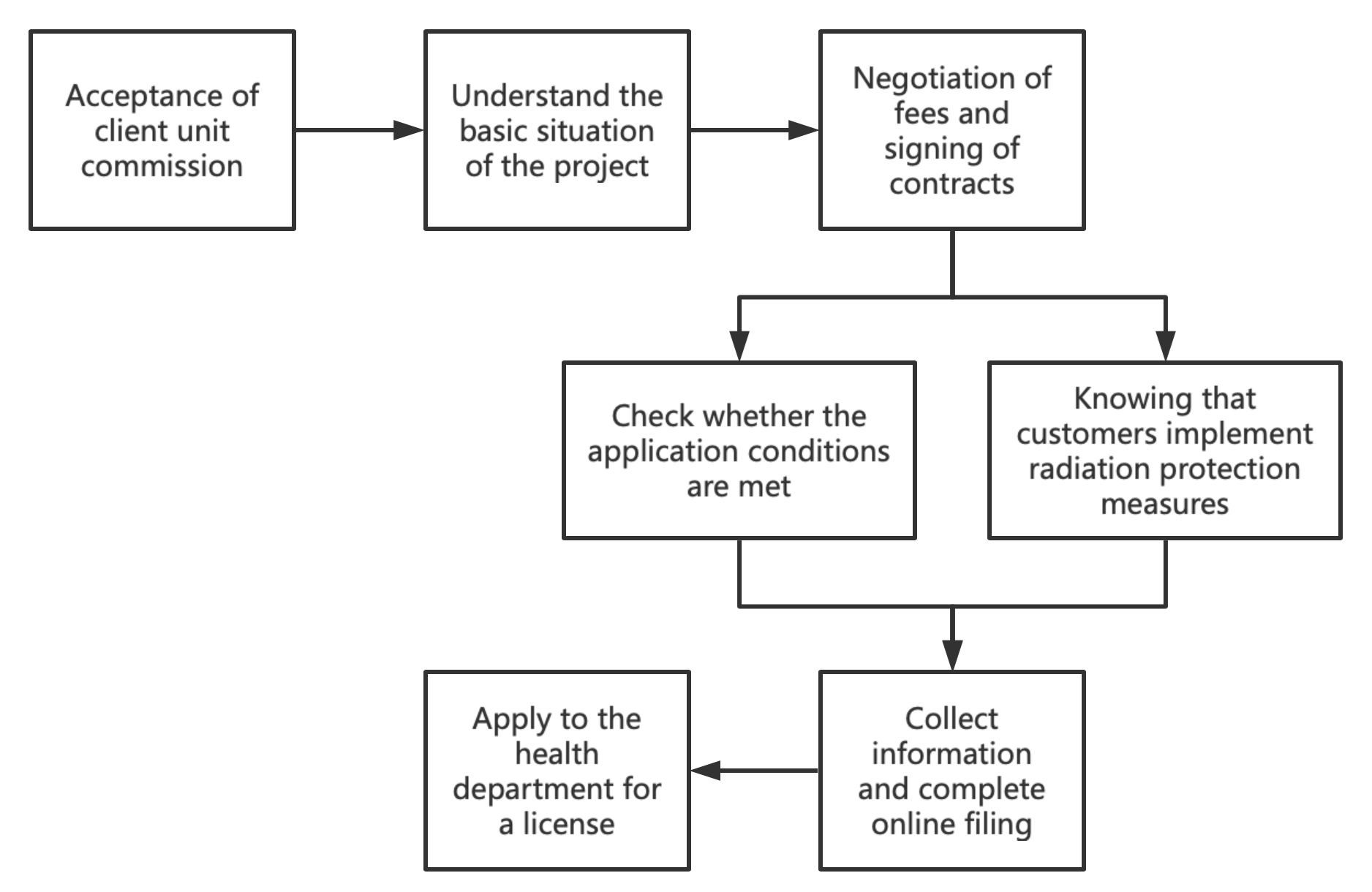 Technical Consultation on "Radiological Consultation License(图1) Technical Consultation on "Radiological Consultation License(图1)