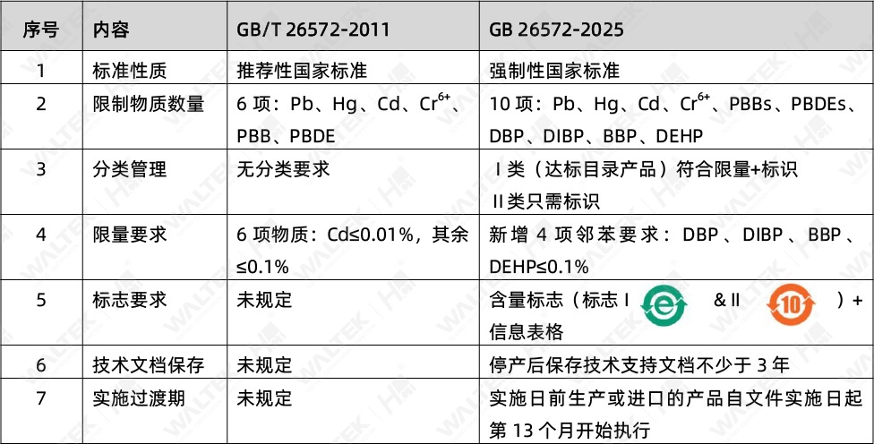 国家标委会公开强制性国家标准GB 26572-2025(图2)